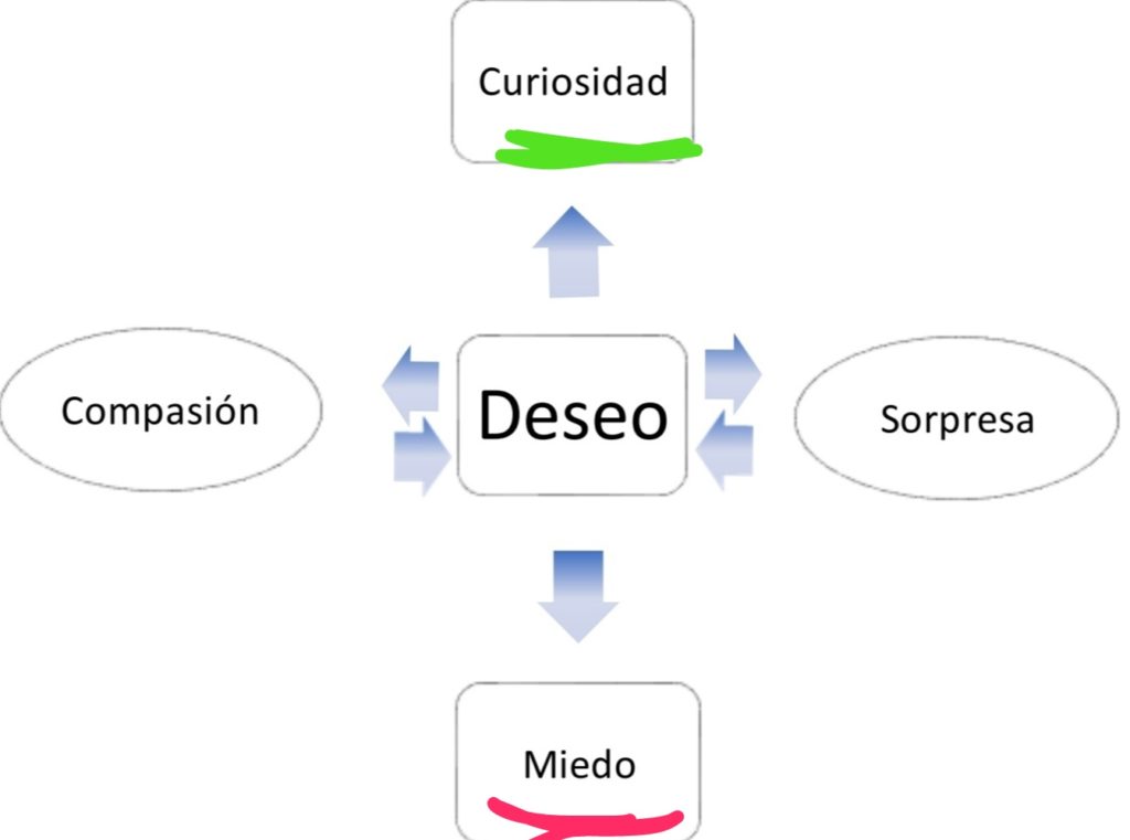 Miedo y compasión psicología